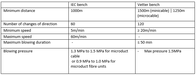 IEC versus Vetter Blowing Track